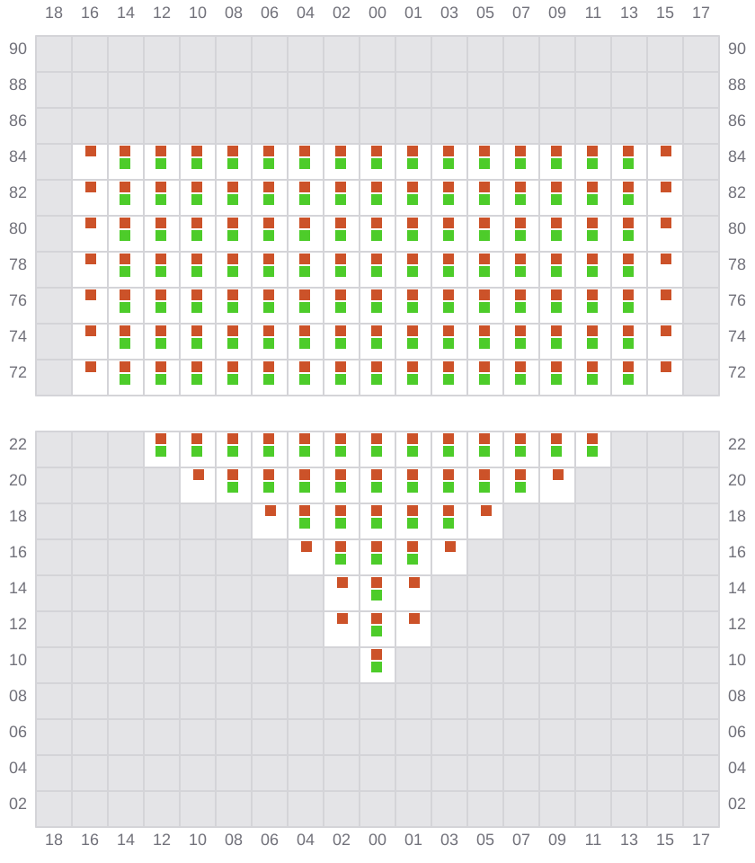 Bay 003 view and slots of MSC MARGRIT