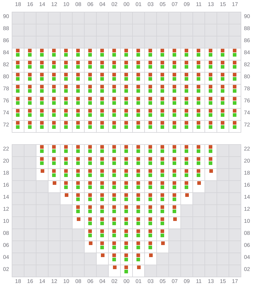 Bay 011 view and slots of MSC MARGRIT
