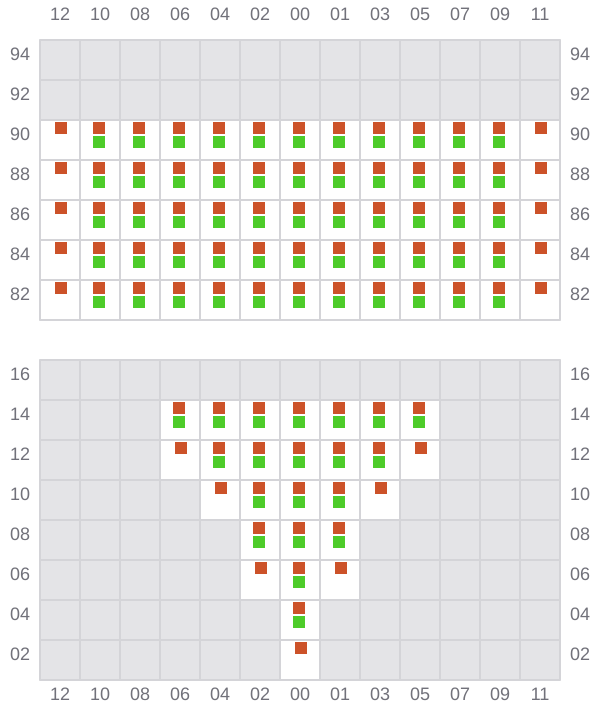Bay 007 view and slots of MSC KIM